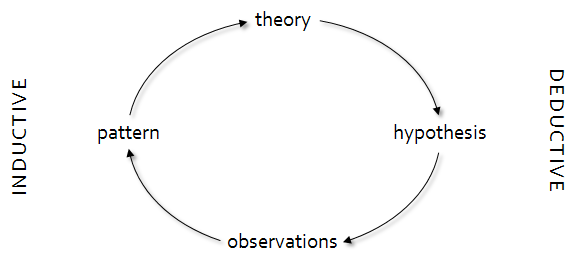 Theory produces Hypothesis produces Observations produces Pattern produces Theory; the first three are deductive; the last three are inductive